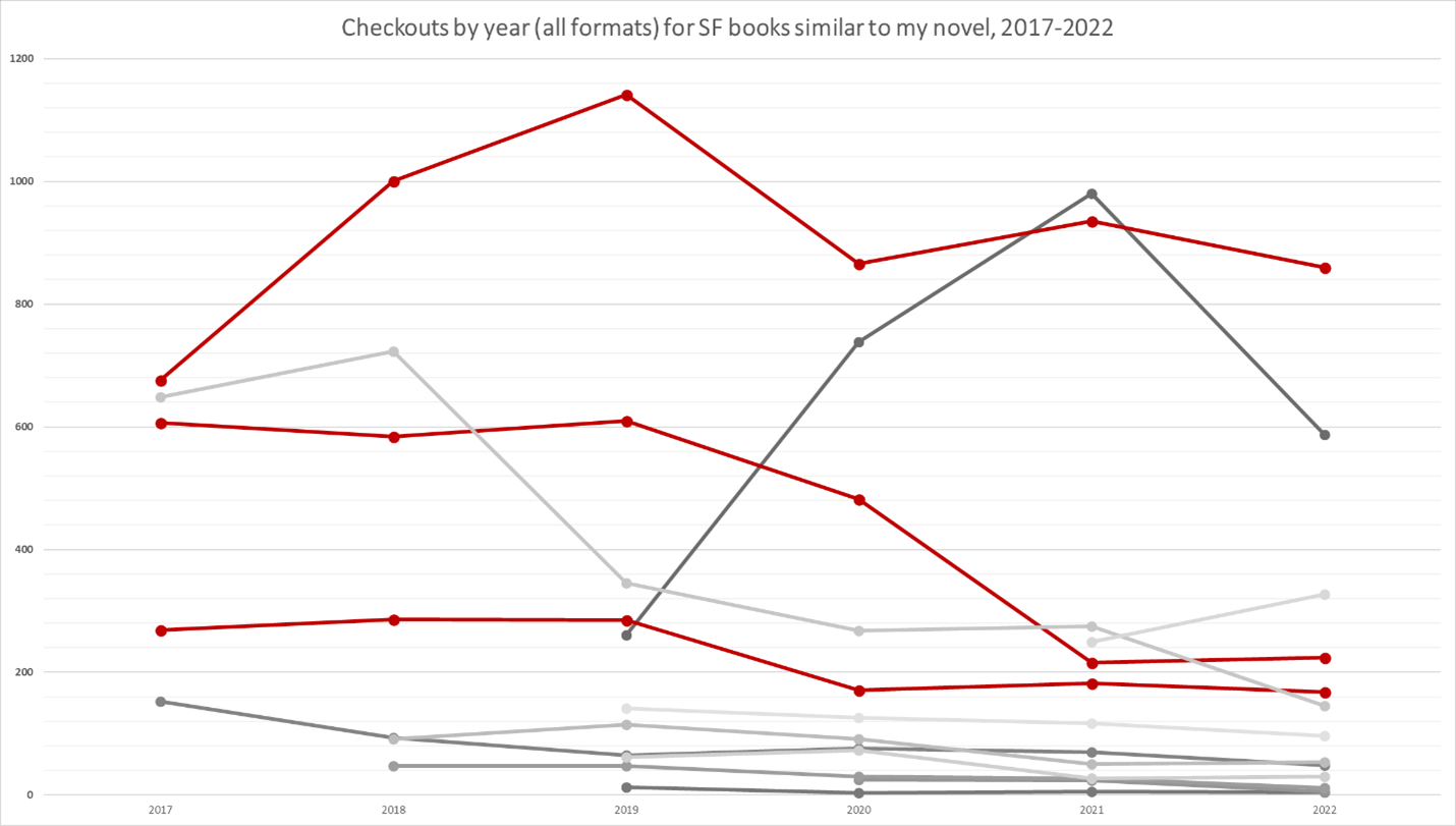 Checkouts across all books