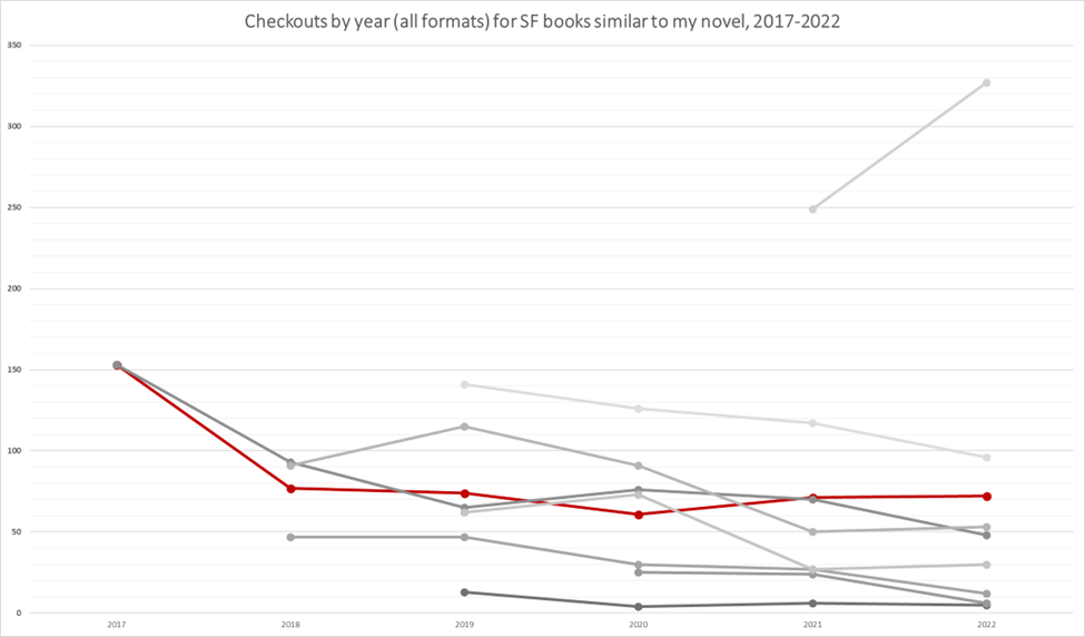 Checkouts for non-megahits with average